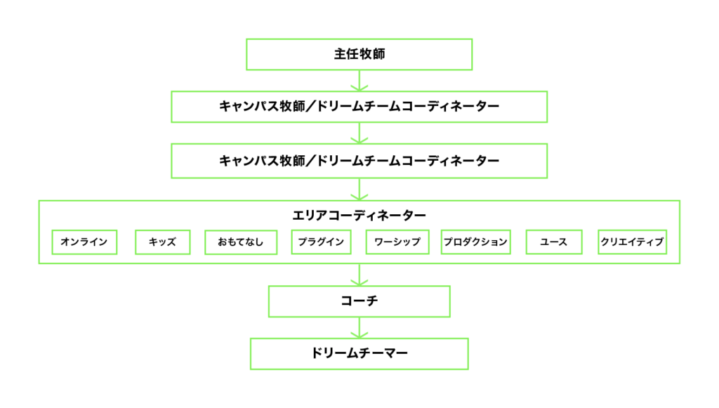 Dream Team Structure JPN-v2